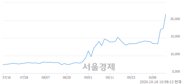 코KMH, 상한가 진입.. +29.94% ↑