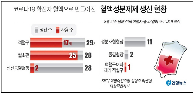 코로나19 확진자 혈액성분 헌혈받고도 모른 환자들