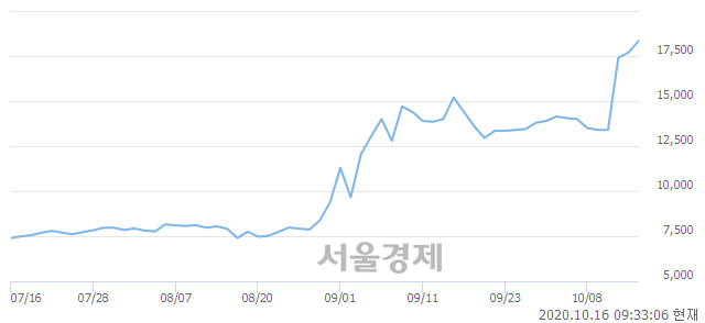 코KMH, 장중 신고가 돌파.. 19,450→19,700(▲250)