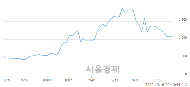 코바른테크놀로지, 5.12% 오르며 체결강도 강세로 반전(189%)