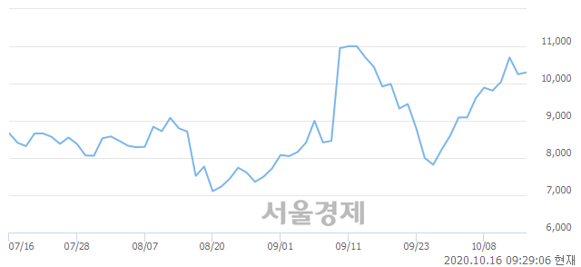 코에코바이오, 3.90% 오르며 체결강도 강세로 반전(115%)