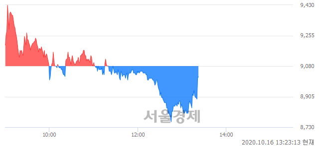 코제이엔케이히터, 매수잔량 501% 급증
