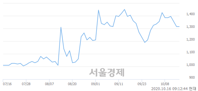 코상보, 3.42% 오르며 체결강도 강세로 반전(500%)