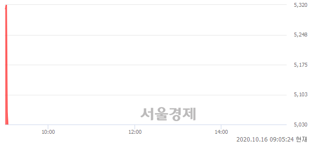 유사조씨푸드, 현재가 5.45% 급락