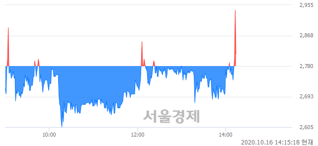 코IBKS제10호스팩, 장중 신고가 돌파.. 2,895→2,945(▲50)