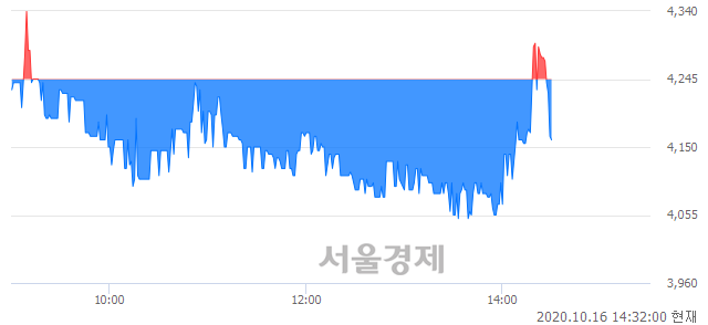 코프럼파스트, 매수잔량 300% 급증