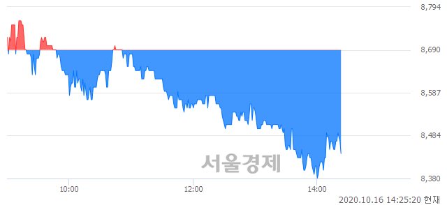 코케어랩스, 매수잔량 336% 급증