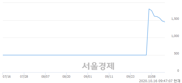 코KD, 장중 신저가 기록.. 1,435→1,430(▼5)