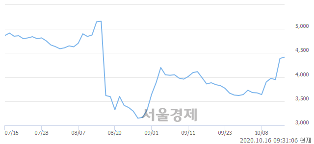 코코스온, 매도잔량 576% 급증