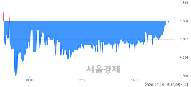 코티사이언티픽, 매수잔량 308% 급증