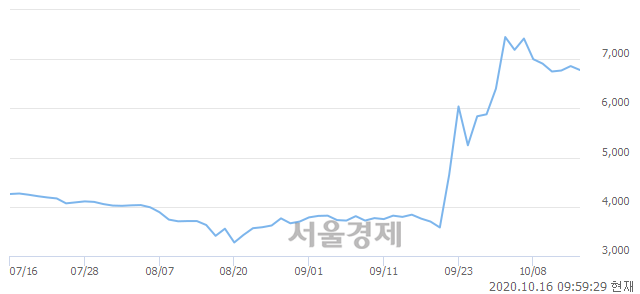 코줌인터넷, 매도잔량 391% 급증