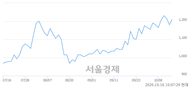 코서한, 전일 대비 7.20% 상승.. 일일회전율은 2.94% 기록