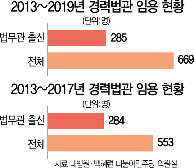 30대 엘리트 전유물 된 '경력법관제'