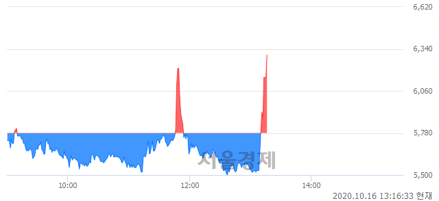 코한네트, 전일 대비 8.82% 상승.. 일일회전율은 41.01% 기록