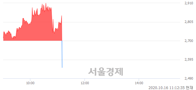유인터지스, 현재가 5.46% 급락