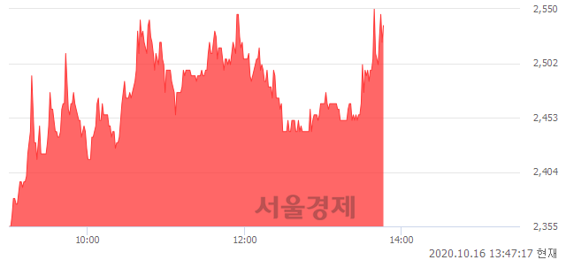 코이랜시스, 매도잔량 481% 급증