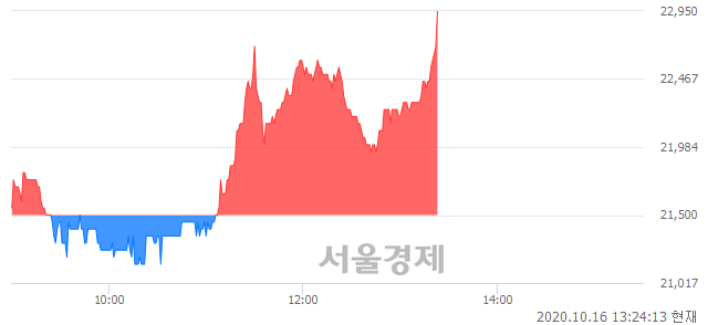 코코아스템, 6.05% 오르며 체결강도 강세로 반전(111%)