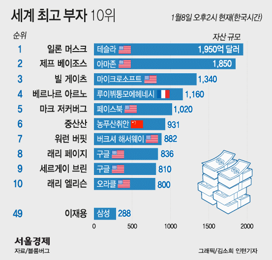 테슬라 주가폭등에 머스크, 베이조스 제치고 세계 최고 부자 등극
