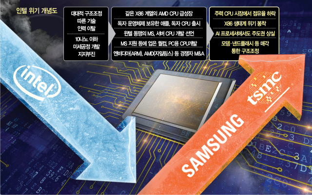 한때 '외계인이 만든 칩' 명성 높았는데…인텔 기술 인재 내쫓자 와르르