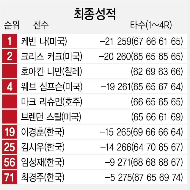 자신감 업은 케빈 나, 통산 5승…'우승 따라오는' 선수 됐다