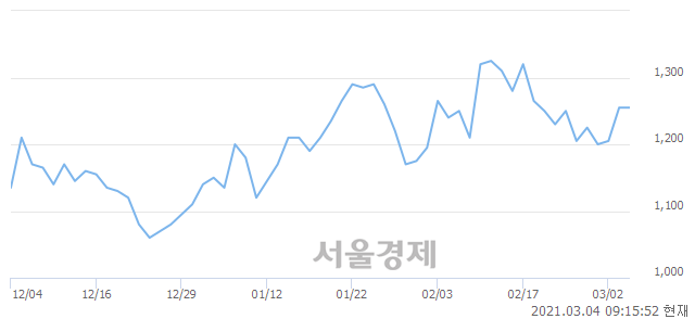 유태양금속, 3.19% 오르며 체결강도 강세 지속(104%)