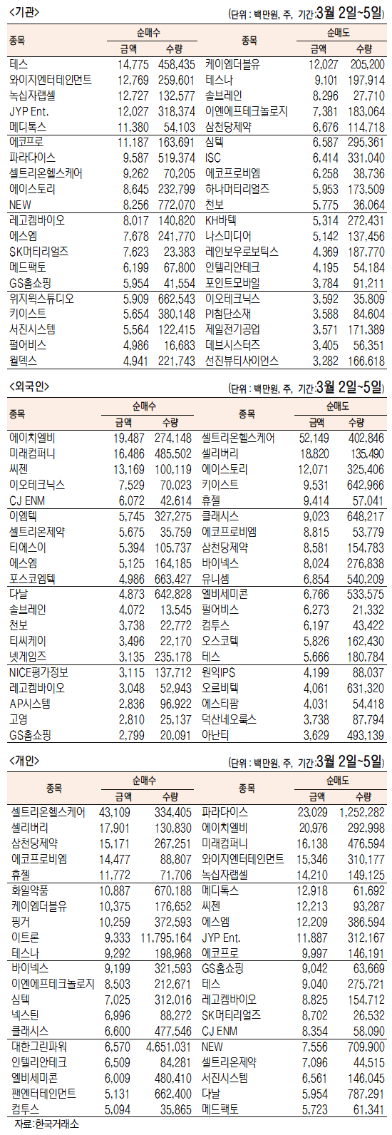 [표]주간 코스닥 기관·외국인·개인 순매수·도 상위종목(3월 2일~5일)
