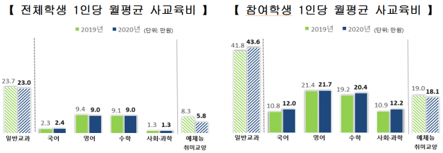 수능영어 절대평가 4년…난이도 널뛰고 사교육비 치솟았다