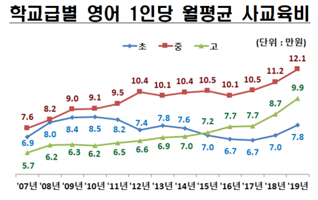 수능영어 절대평가 4년…난이도 널뛰고 사교육비 치솟았다