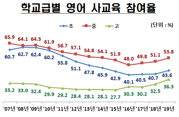 수능영어 절대평가 4년…난이도 널뛰고 사교육비 치솟았다