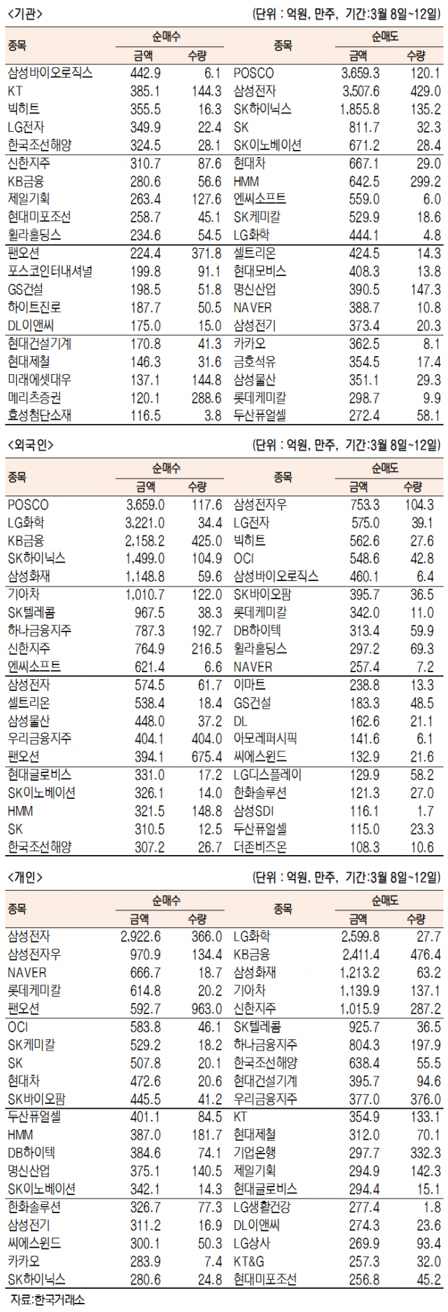 [표]주간 유가증권 기관·외국인·개인 순매수·도 상위종목(3월 8일~12일)