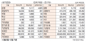 [표]주간 유가증권·코스닥 투자주체별 매매동향(3월 8일~12일)