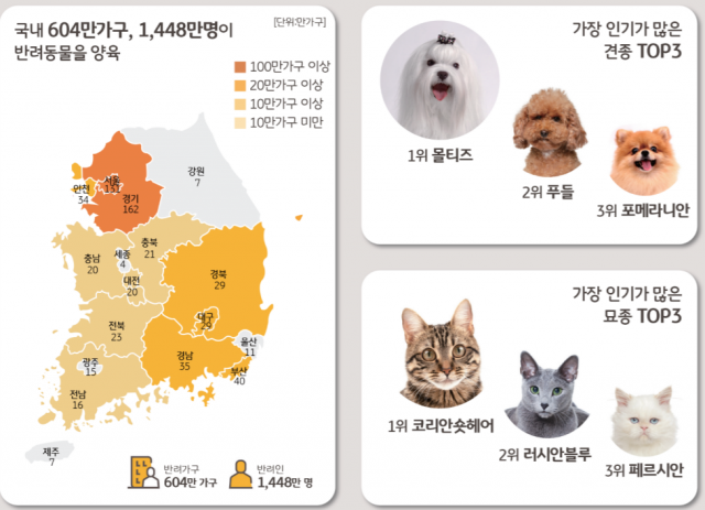한국인 넷 중 하나 ‘멍냥집사’ …한 달에 11만원 지출
