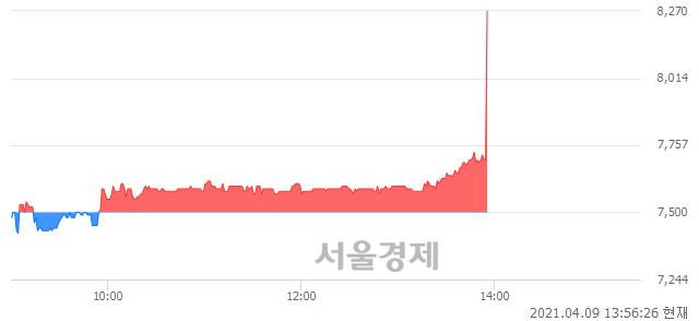 유조광페인트, 전일 대비 9.20% 상승.. 일일회전율은 1.58% 기록