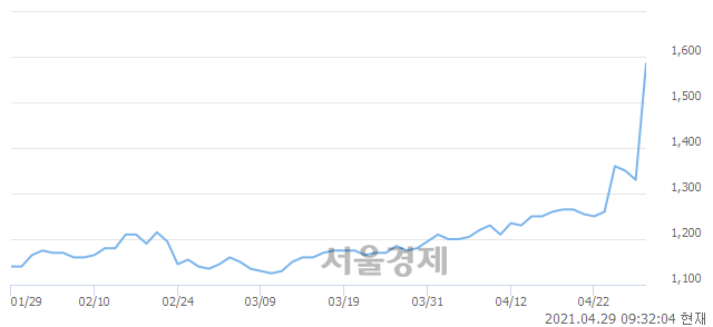 코리노스, 매도잔량 836% 급증