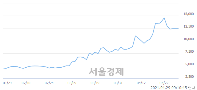 코에너토크, 5.24% 오르며 체결강도 강세 지속(108%)