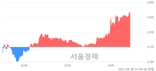 코광림, 전일 대비 7.09% 상승.. 일일회전율은 2.05% 기록