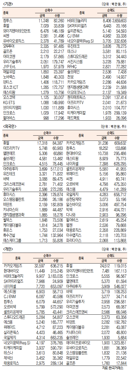 [표]코스닥 기관·외국인·개인 순매수·도 상위종목(5월 12일-최종치)