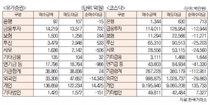 [표]유가증권 코스닥 투자주체별 매매동향(5월 13일-최종치)