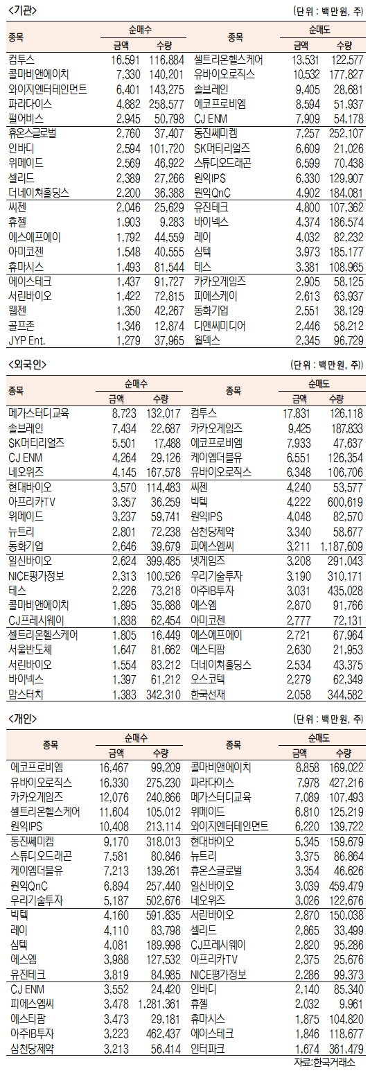 [표]코스닥 기관·외국인·개인 순매수·도 상위종목(5월 13일-최종치)