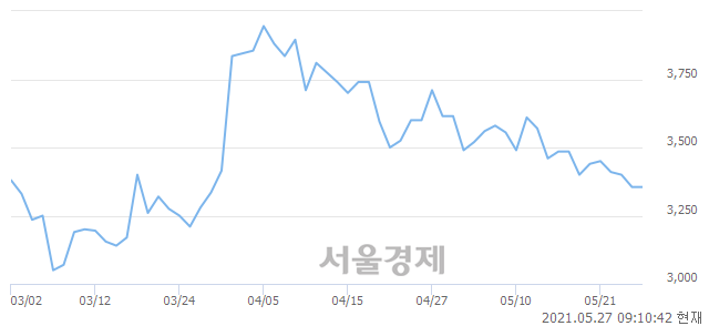 코제일제강, 6.86% 오르며 체결강도 강세 지속(136%)