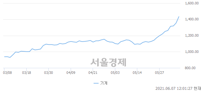 오후 12:01 현재 코스피는 48:52으로 매수우위, 매도강세 업종은 의료정밀업(1.77%↑)