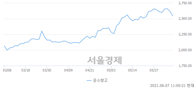 오전 11:00 현재 코스피는 47:53으로 매수우위, 매수강세 업종은 운수창고업(2.79%↓)