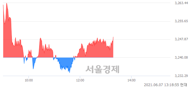 [정오 시황] 코스피 3248.36, 상승세(▲8.28, +0.26%) 지속