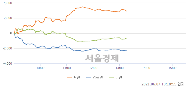 [정오 시황] 코스피 3248.36, 상승세(▲8.28, +0.26%) 지속