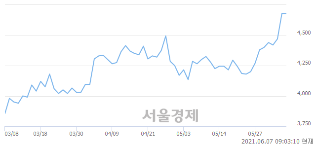 코네오티스, 장중 신고가 돌파.. 4,720→4,960(▲240)