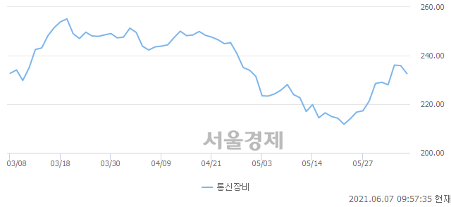 오전 9:57 현재 코스닥은 46:54으로 매수우위, 매수강세 업종은 종이·목재업(0.82%↓)