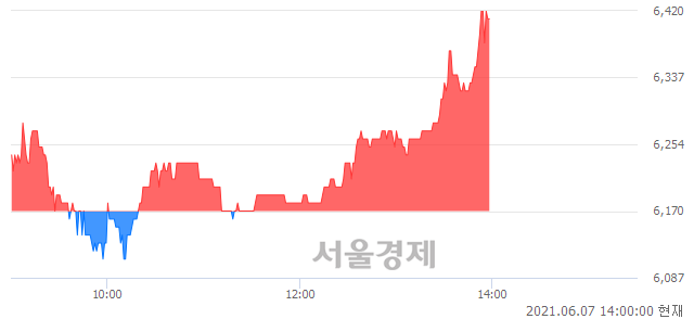 코한양디지텍, 4.05% 오르며 체결강도 강세로 반전(112%)