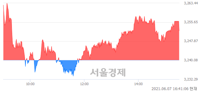 [마감 시황] 개인과 기관의 동반 매수세.. 코스피 3252.12(▲12.04, +0.37%) 상승 마감
