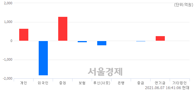 [마감 시황] 개인과 기관의 동반 매수세.. 코스피 3252.12(▲12.04, +0.37%) 상승 마감