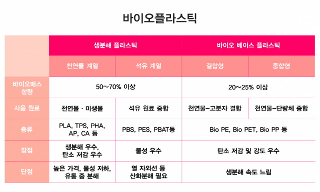 [지구용]썩는 플라스틱, '바이오 플라스틱'을 아시나요?